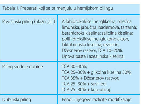 Preparati koji se primenjuju u hemijskom pilingu